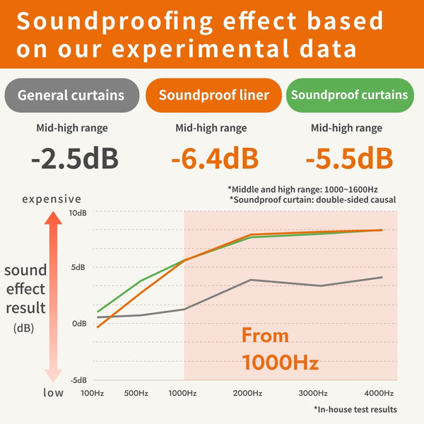 Soundproof Curtain Liner