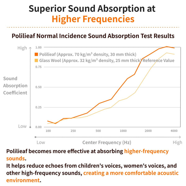 [Sound absorbing material] Polilieaf