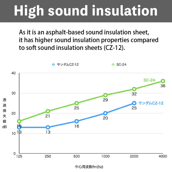 [Sound insulation sheet] SC-24